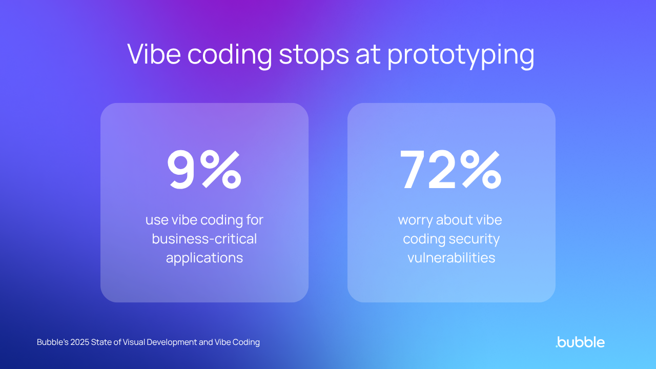 A graphic showing key stats about vibe coding vs visual development