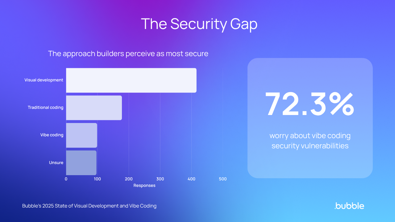 A graph titled The Security Gap, showing which app building process responents view as most secure.