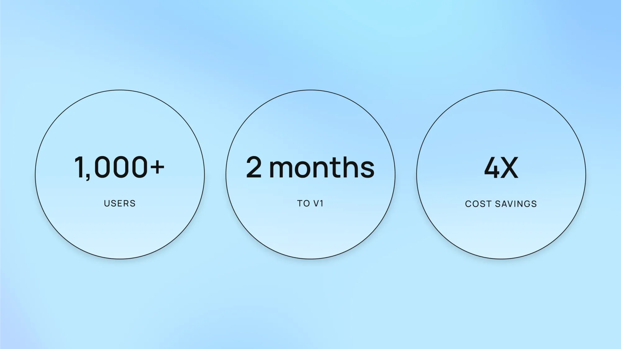 Three circular stats: 1,000+ users, 2 months to v1, and 4X cost savings on a blue gradient background