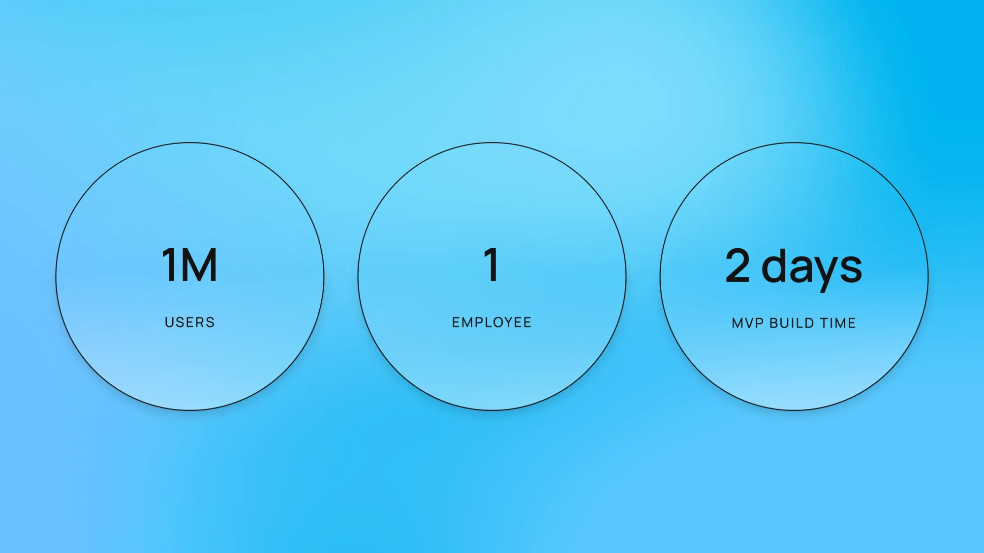 Three circular stats on blue background: 1M users, 1 employee, 2 days MVP build time