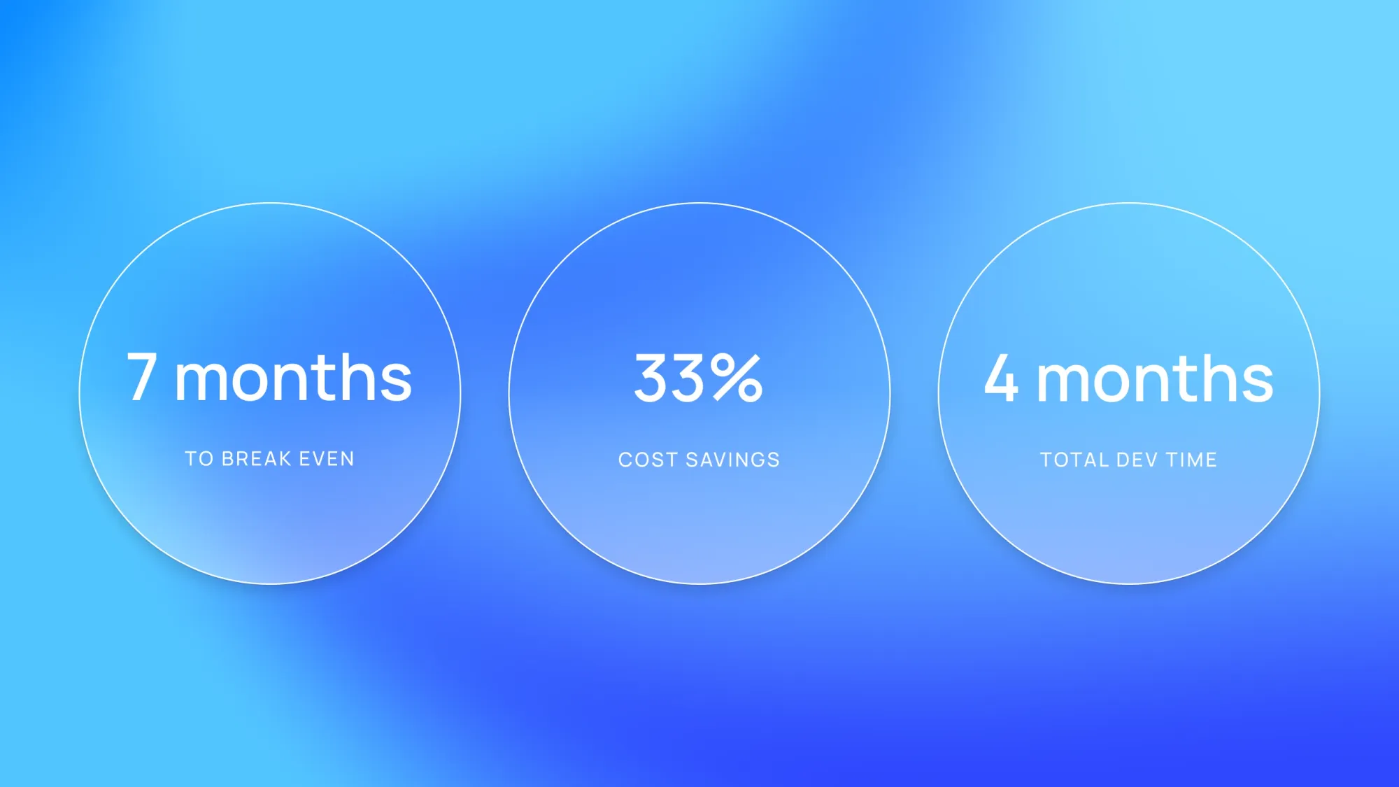 Infographic with three circles: 7 months to break even, 33% cost savings, 4 months total dev time on blue gradient background