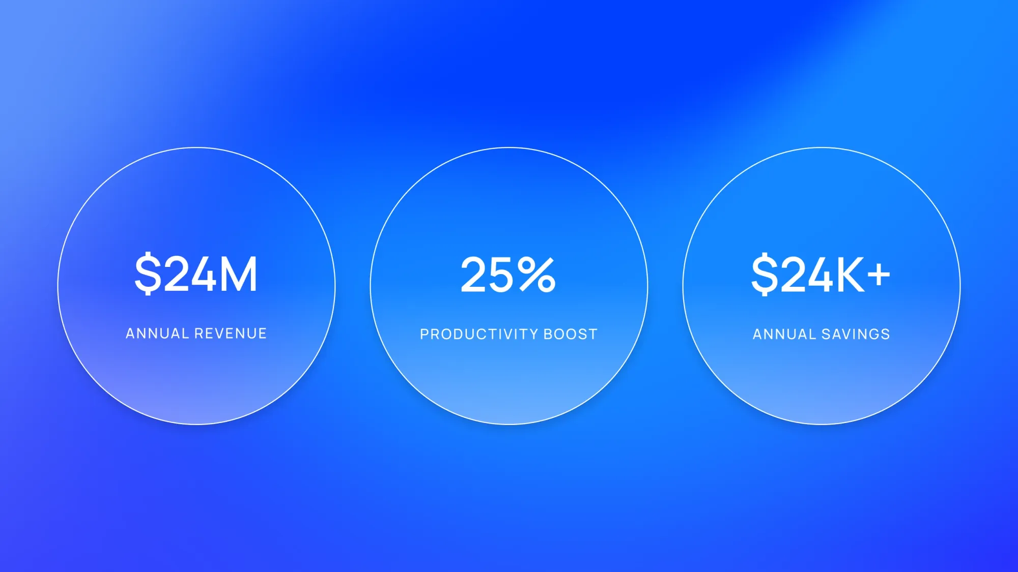 Three stat circles on blue gradient: $24M annual revenue, 25% productivity boost, $24K+ annual savings