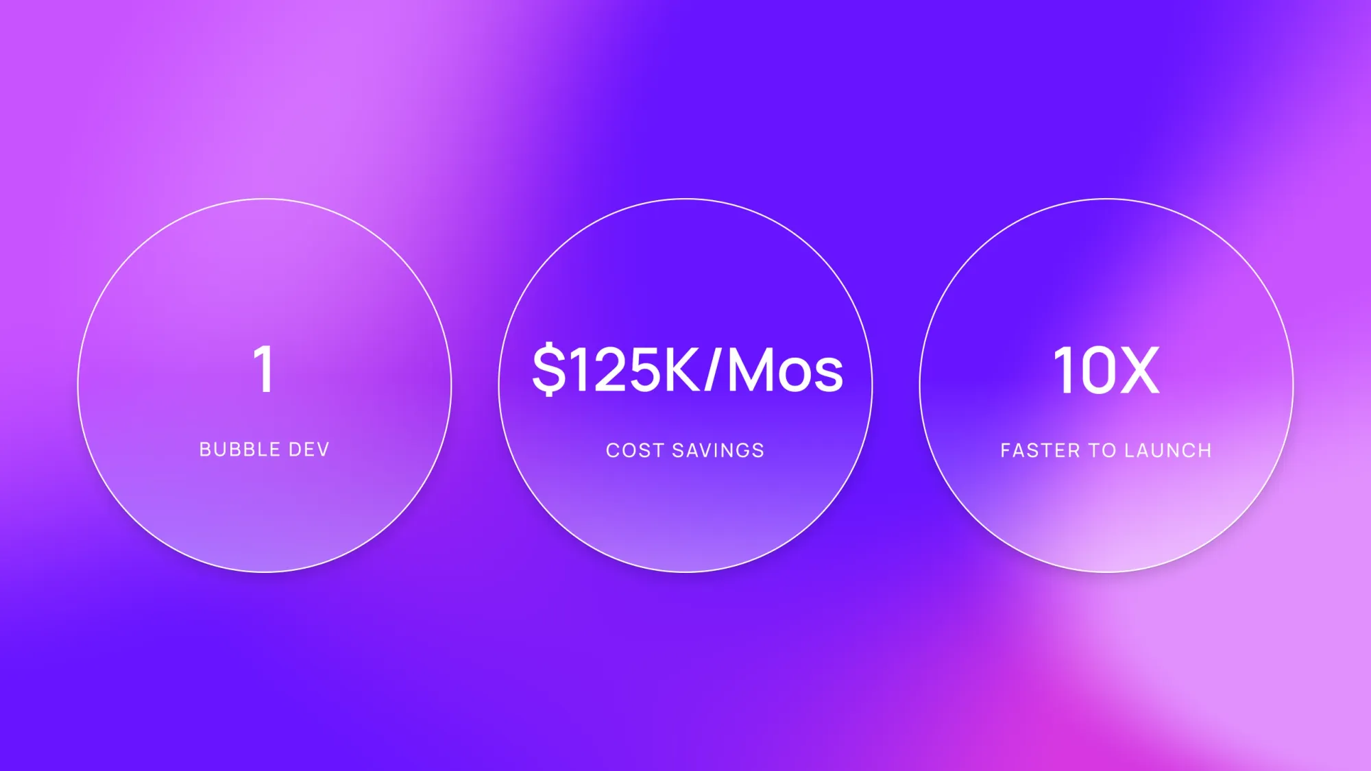 Three stat circles on purple gradient: 1 Bubble Dev, $125K/Mos cost savings, 10X faster to launch