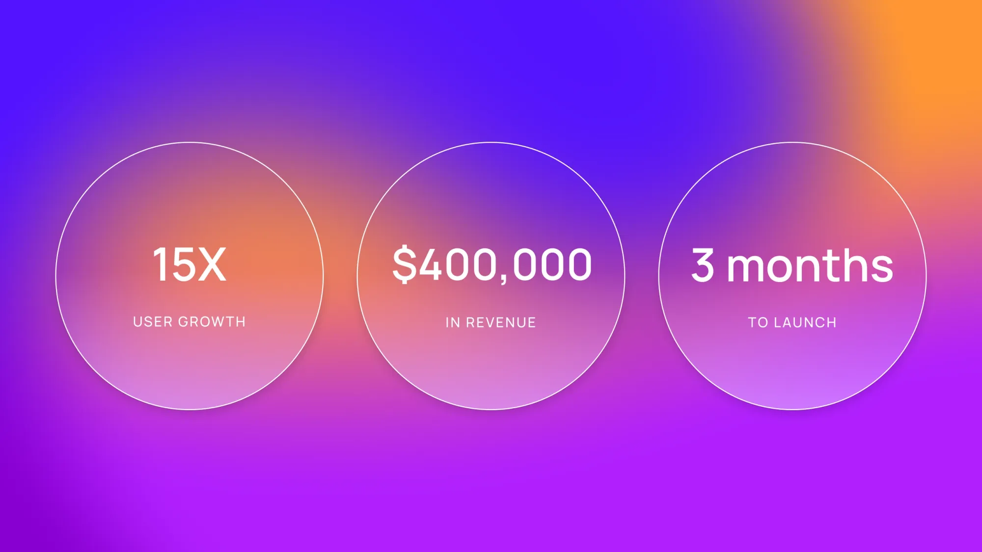 Gradient stats graphic with three circles: 15X user growth, $400,000 in revenue, 3 months to launch