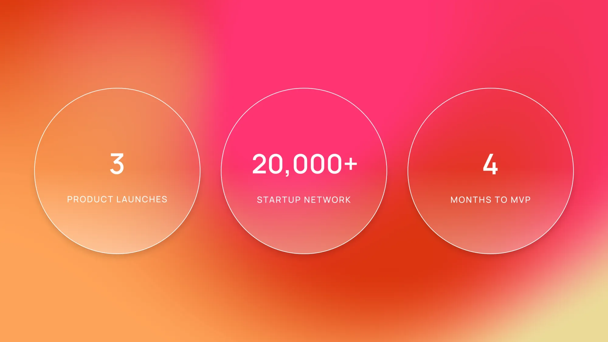 Three stat circles: 3 product launches, 20,000+ startup network, 4 months to MVP on a pink-orange gradient background