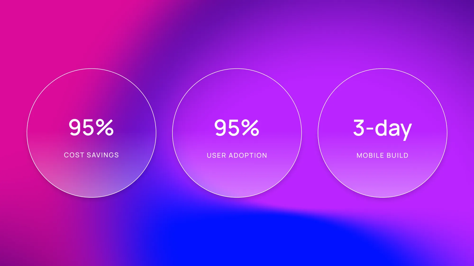 Gradient infographic with three circles: 95% cost savings, 95% user adoption, 3-day mobile build