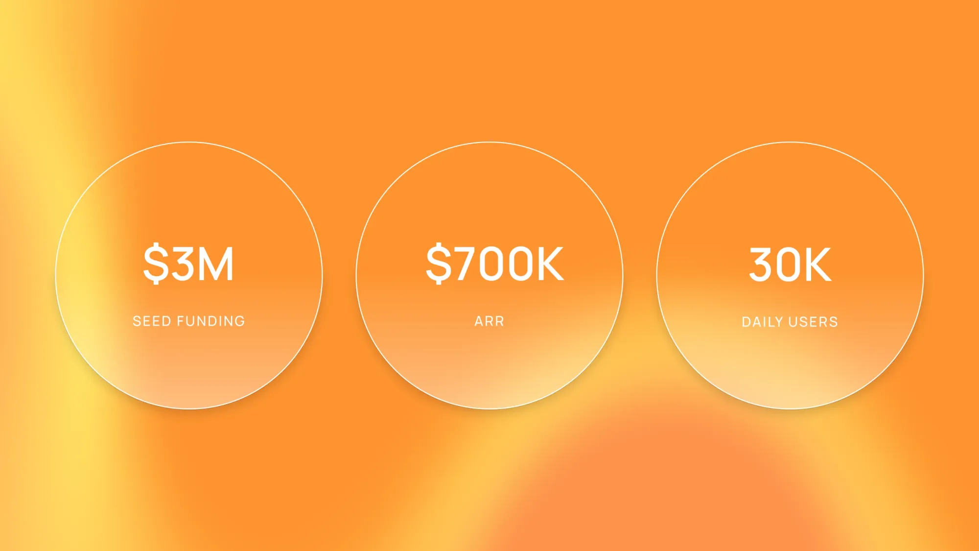 Three circles on orange gradient showing $3M seed funding, $700K ARR, and 30K daily users metrics