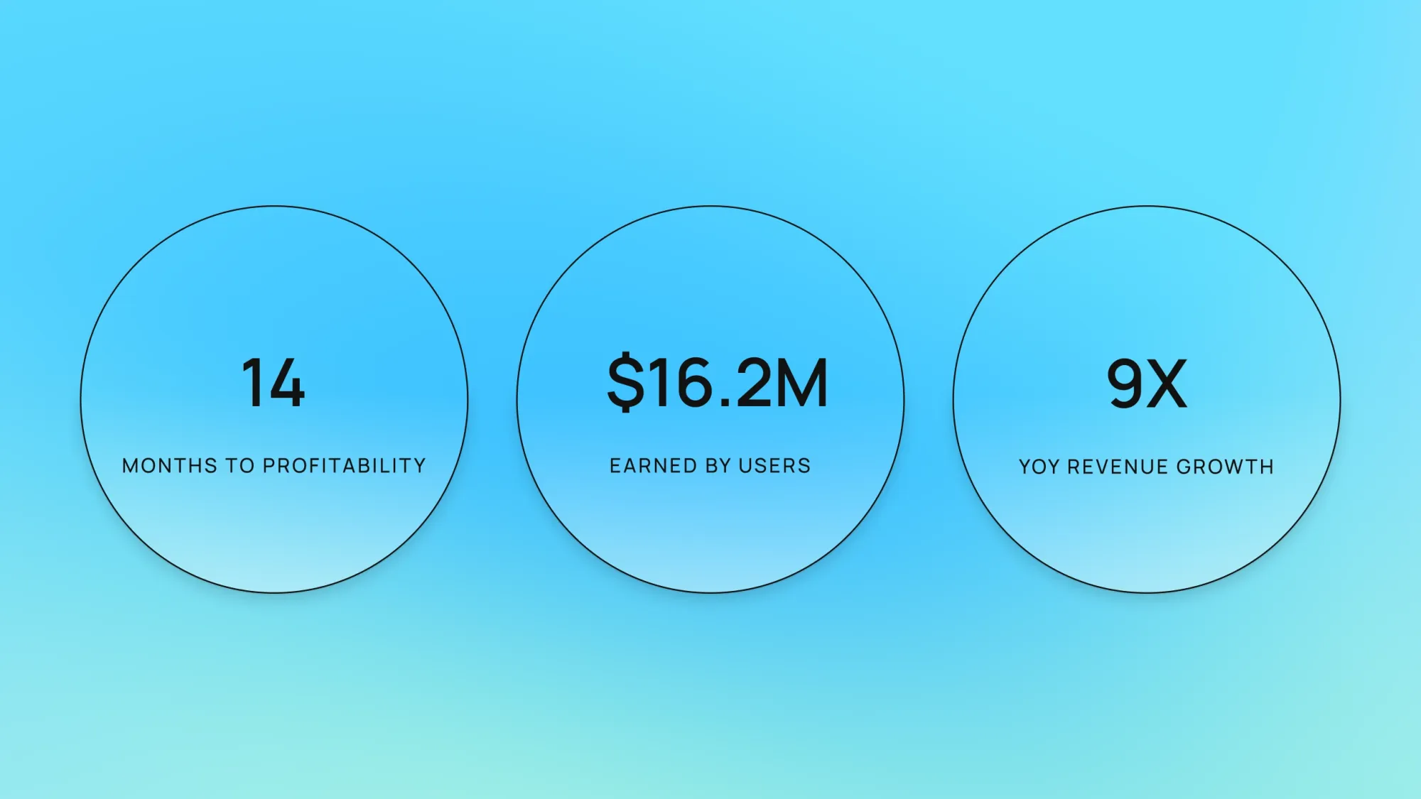 Stats graphic: 14 months to profitability, $16.2M earned by users, 9x YoY revenue growth