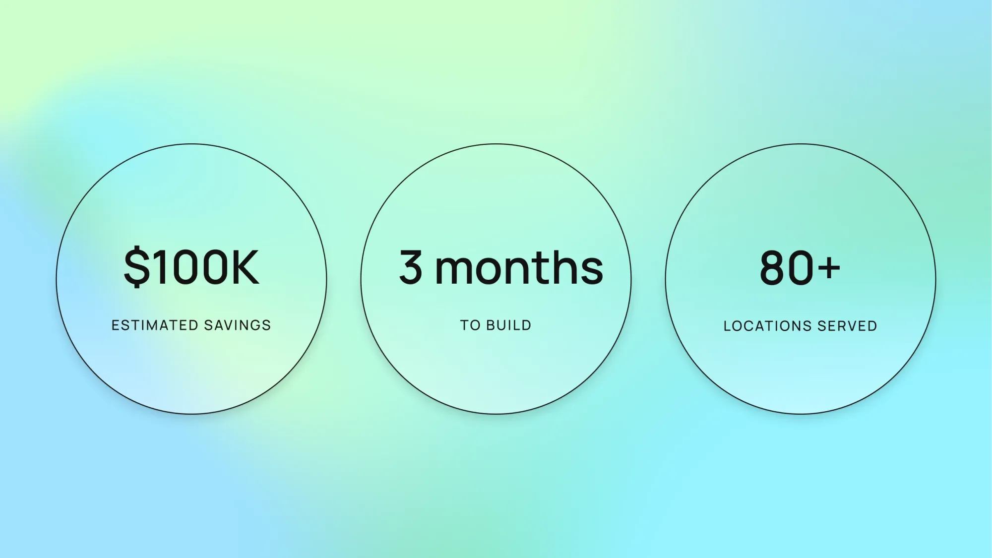 $100K estimated savings, 3 months to build, 80+ locations served