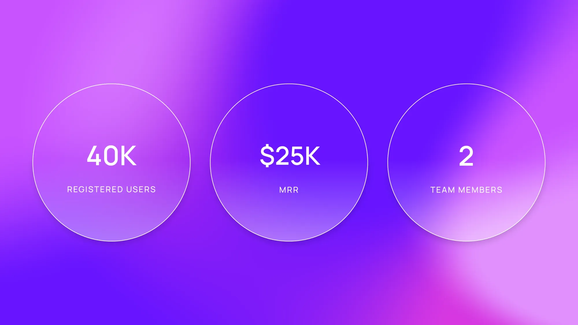 Stats graphic showing 40K registered users, $25K MRR, and 2 team members in three circles on a purple gradient background