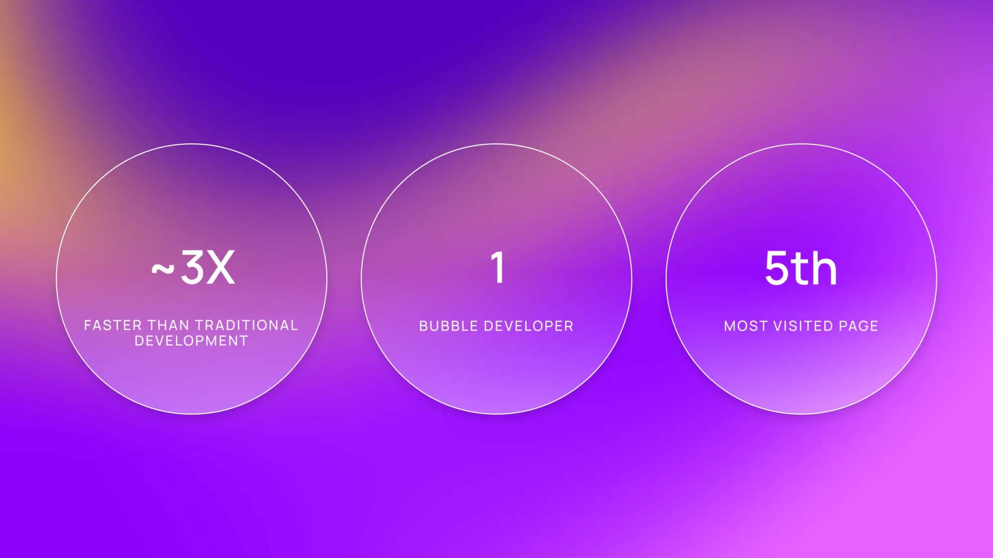Three circular stats: ~3X faster than traditional development, 1 Bubble developer, 5th most visited page on purple gradient background