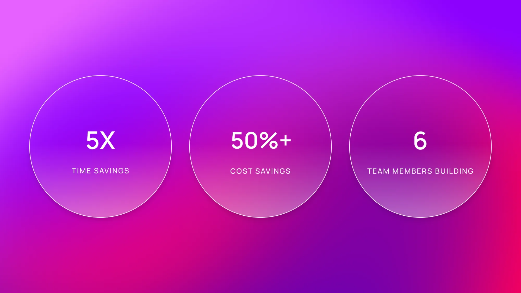 Infographic with three circles: 5X time savings, 50%+ cost savings, 6 team members building on purple gradient background