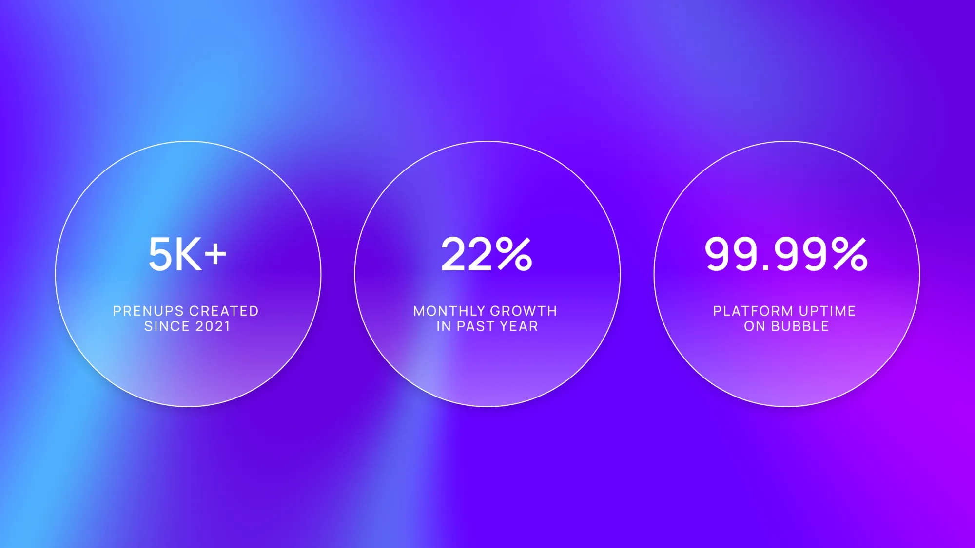 5K+ prenups created since 2021, 22% monthly growth in past year, 99.99% platform uptime