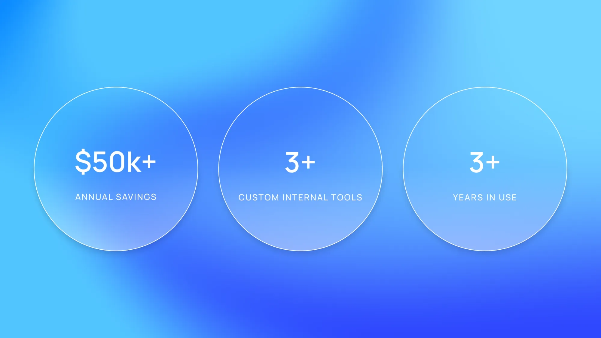 $50K+ annual savings, 3+ customer internal tools, 3+ years in use