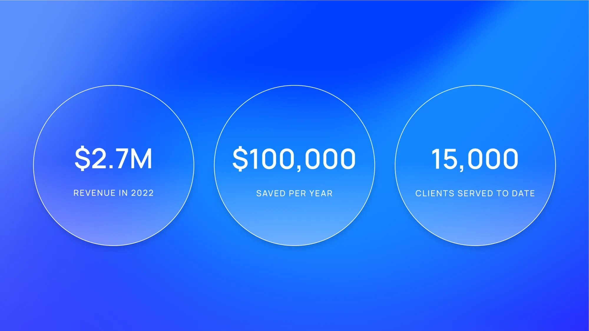 $2.7M revenue in 2022, $100K saved per year, 15K clients served to date