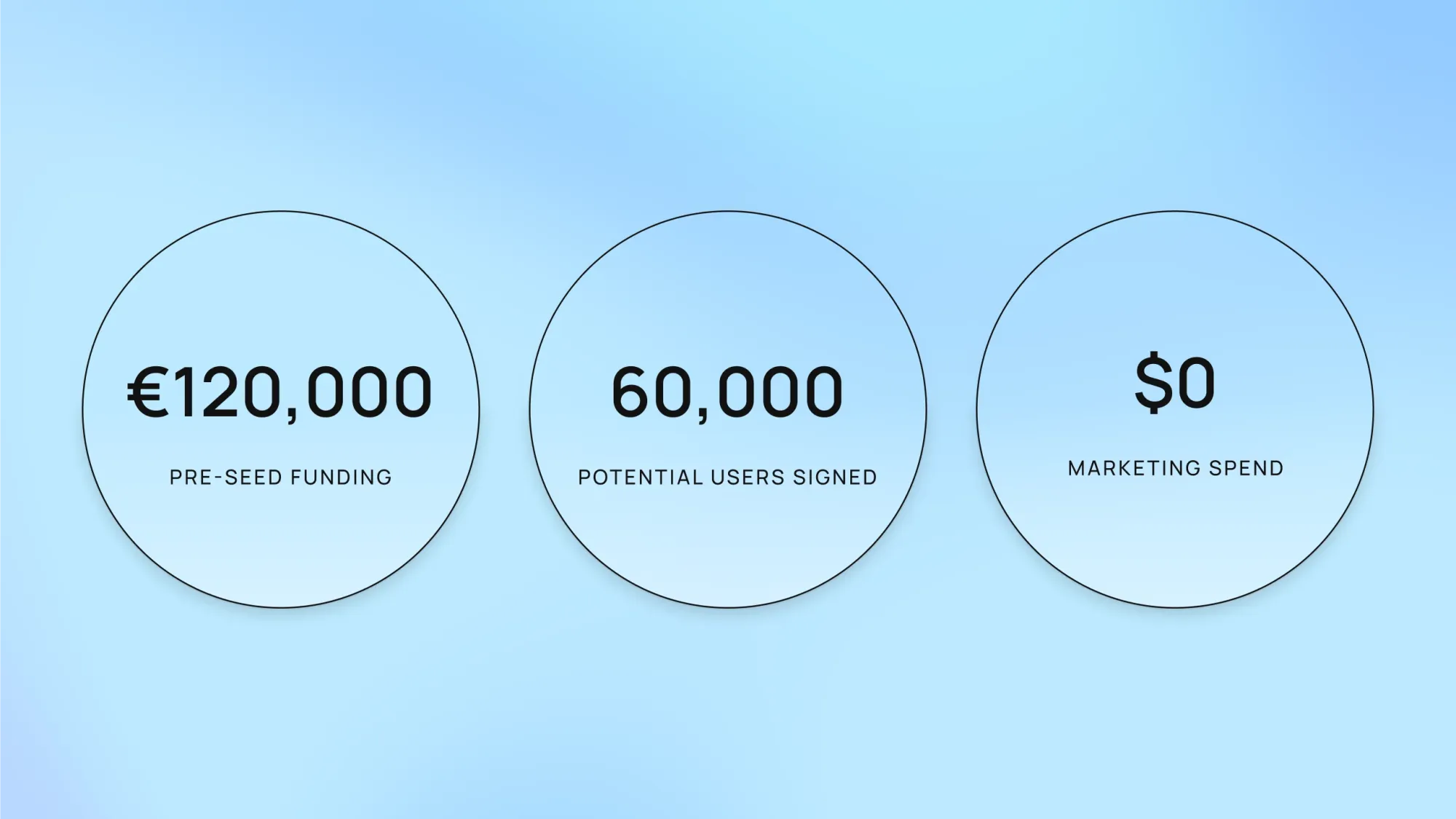 120K euro pre-seed funding, 60K potential users signed, $0 marketing spend