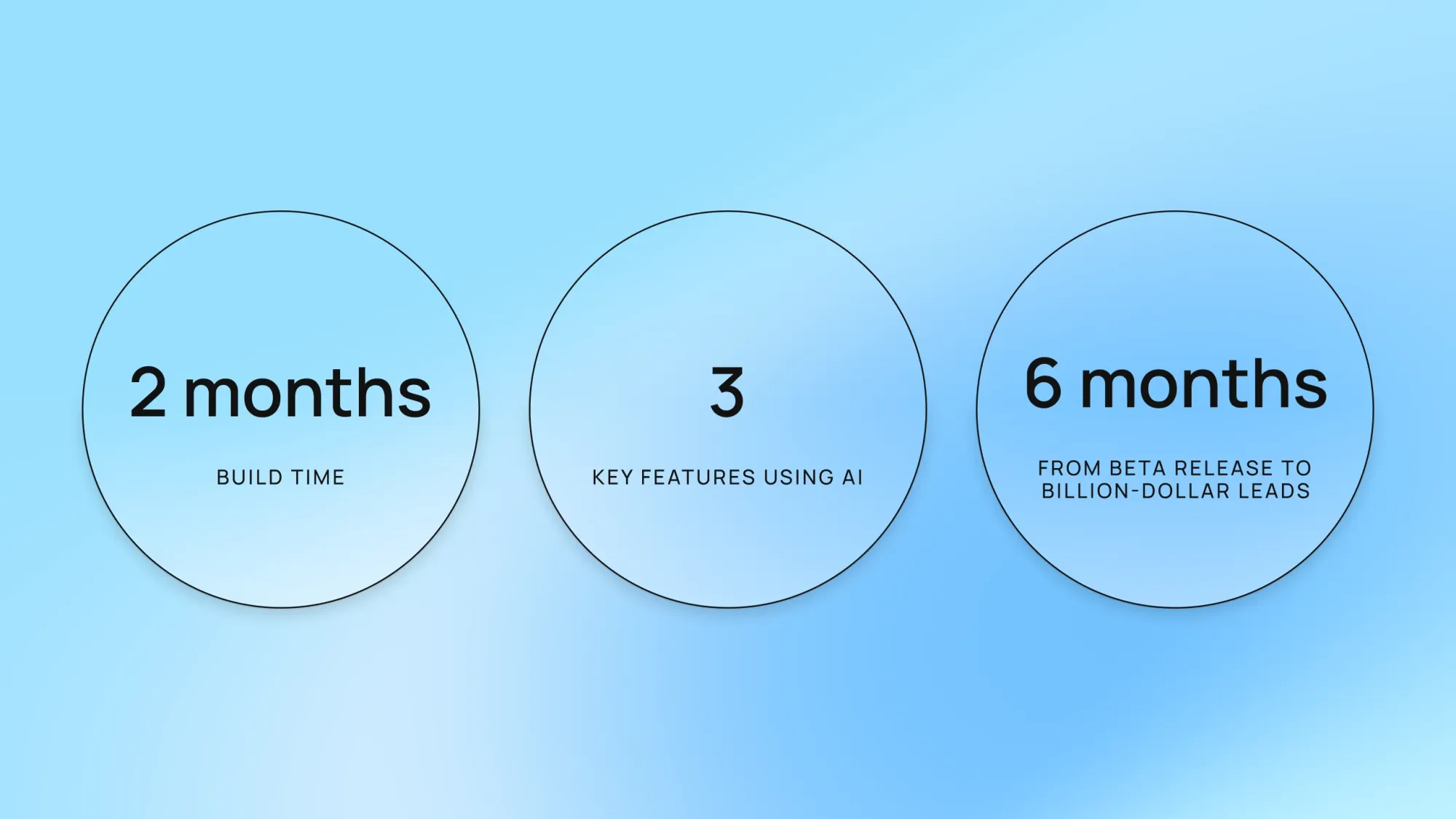 2 months build time, 3 key features using AI, 6 months from beta release to billion-dollar leads