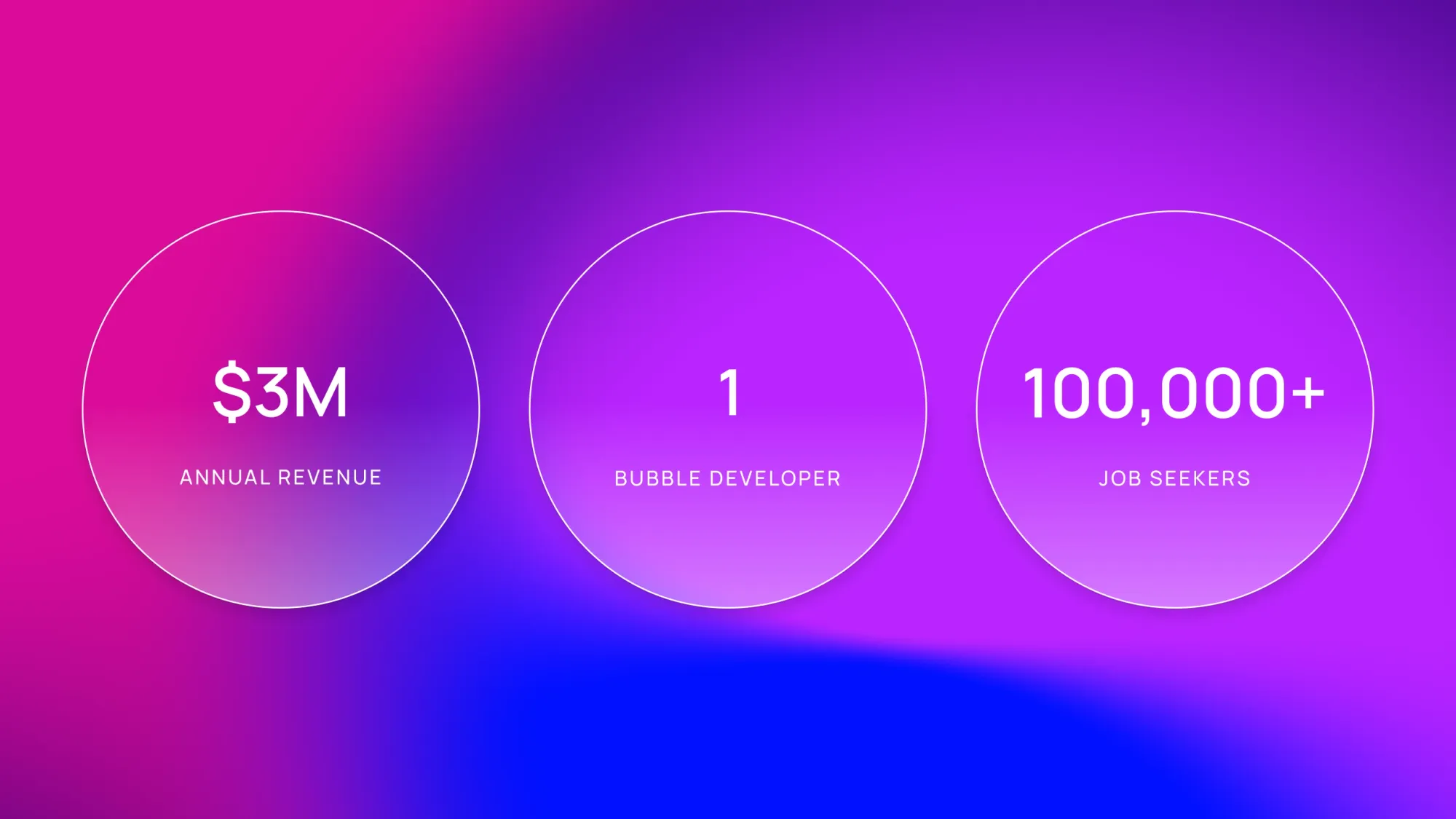 Three-circle stats graphic: $3M annual revenue, 1 Bubble developer, 100,000+ job seekers on purple gradient background