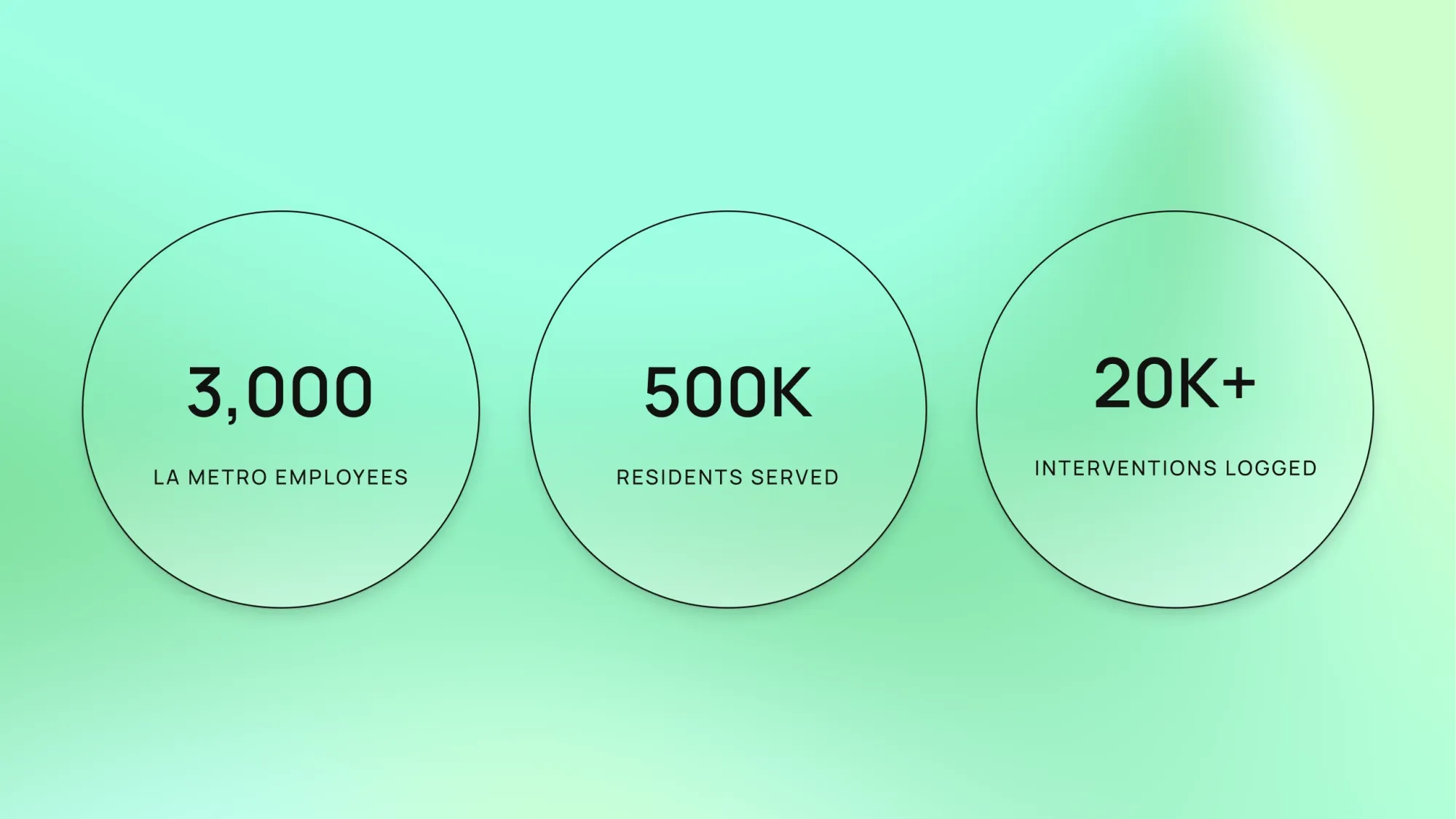 3K La Metro employees, 500K residents served, 20K+ interventions logged