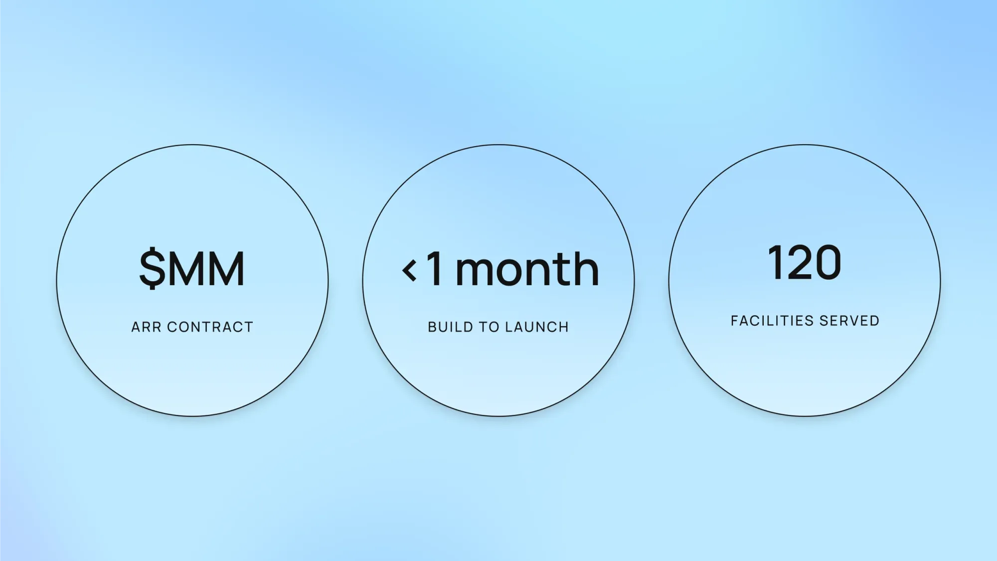 Three stat circles: $MM ARR contract, <1 month build to launch, 120 facilities served on light blue background