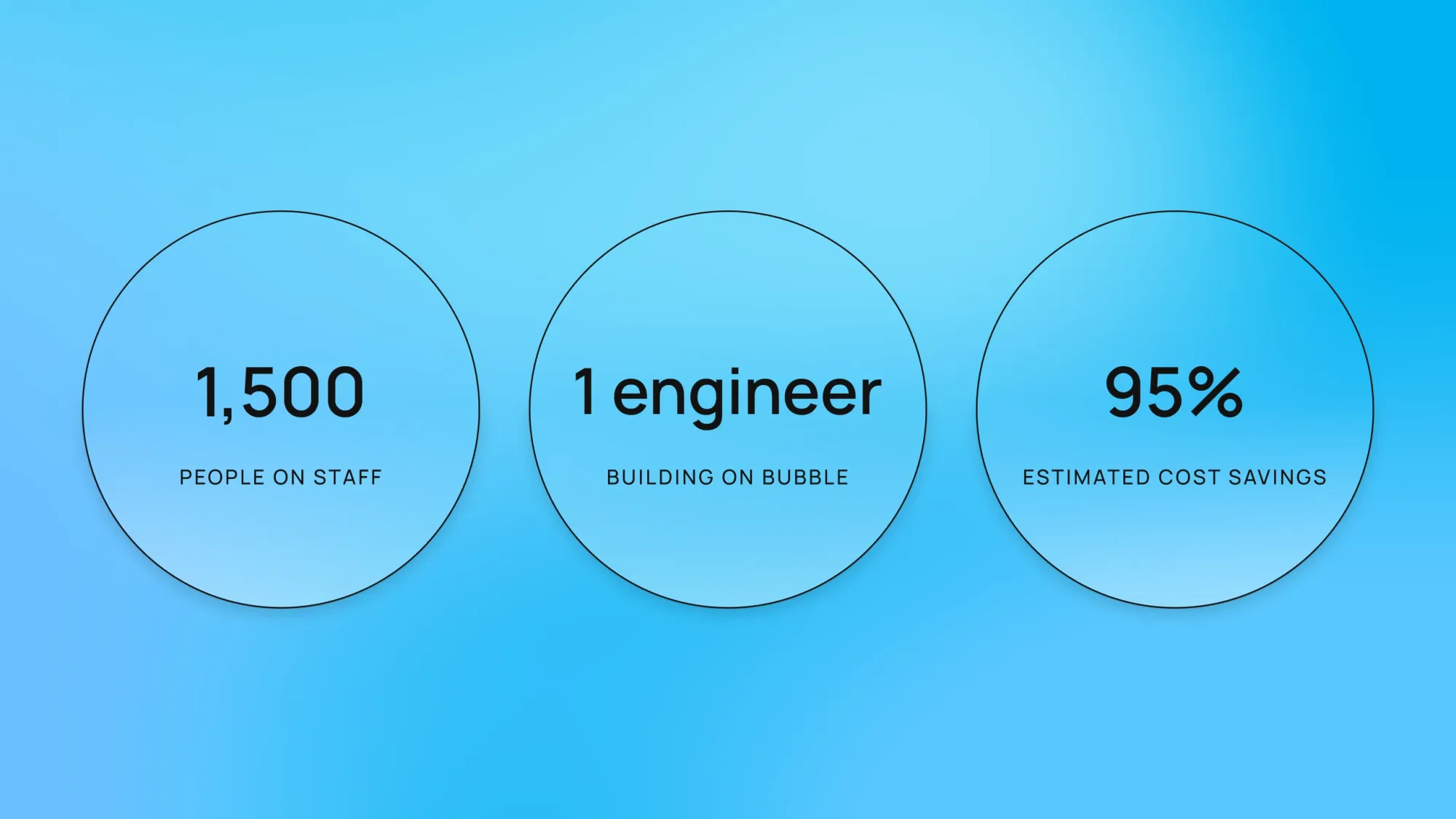 1500 people on staff, 1 engineer building on Bubble, 95% estimated cost savings