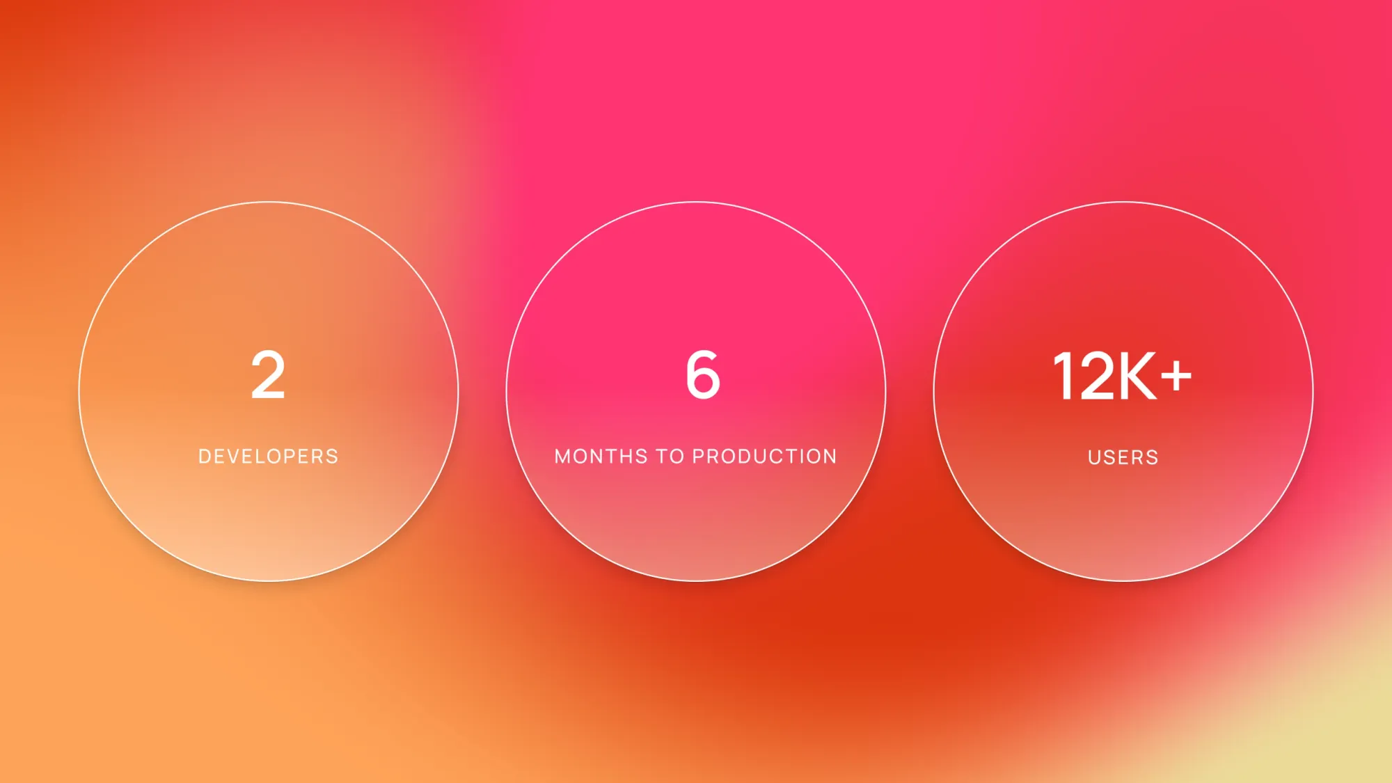 Three stat circles on gradient background: 2 developers, 6 months to production, 12K+ users