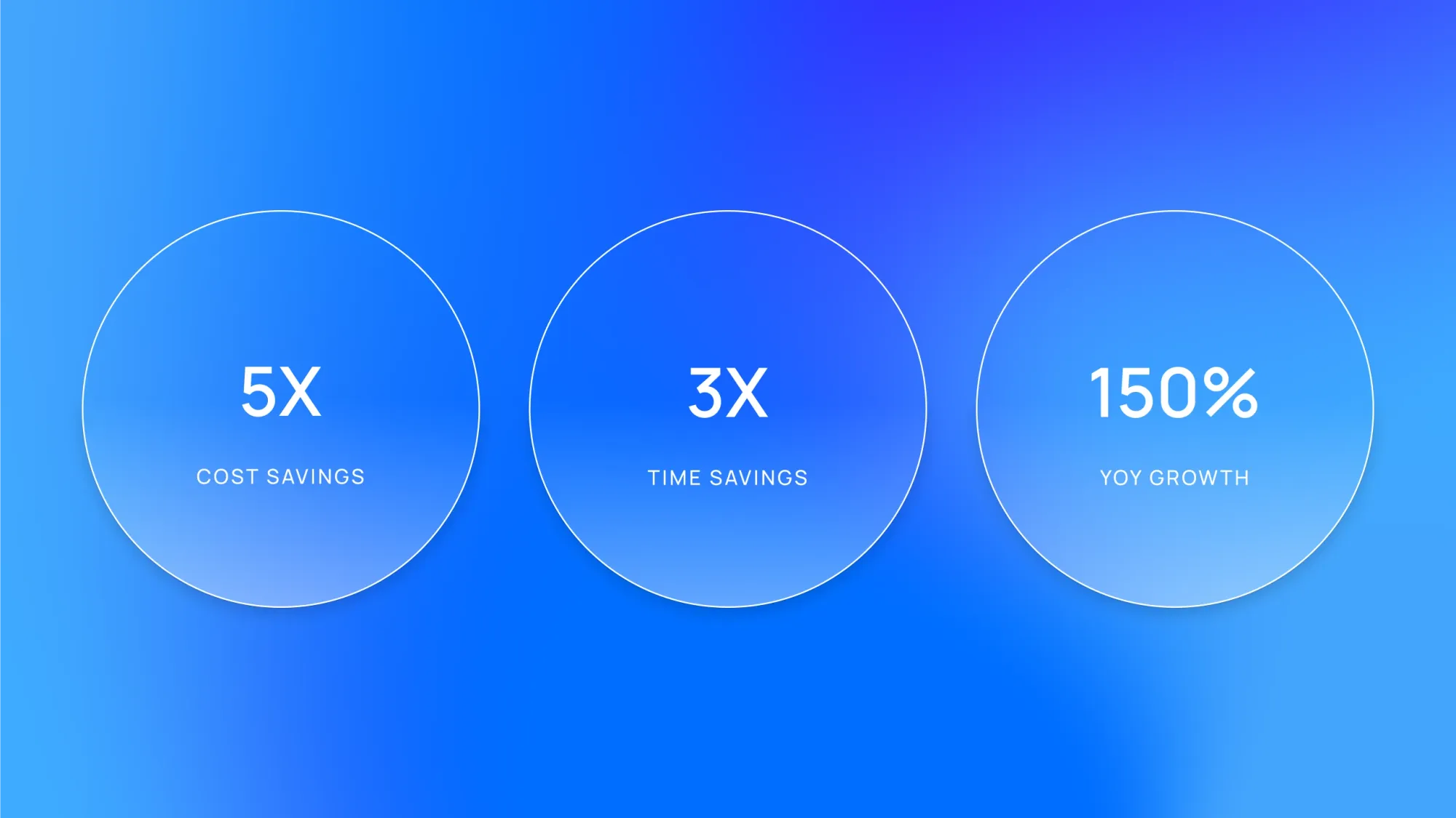 Infographic with three circles: 5X cost savings, 3X time savings, and 150% YoY growth on a blue gradient background