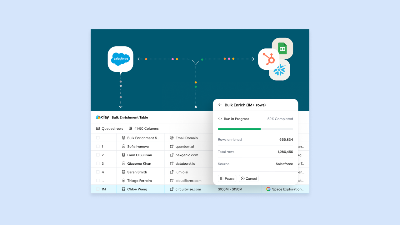 Clay bulk enrichment table syncing Salesforce data to HubSpot, Google Sheets, and Snowflake with progress panel for 1M+ rows