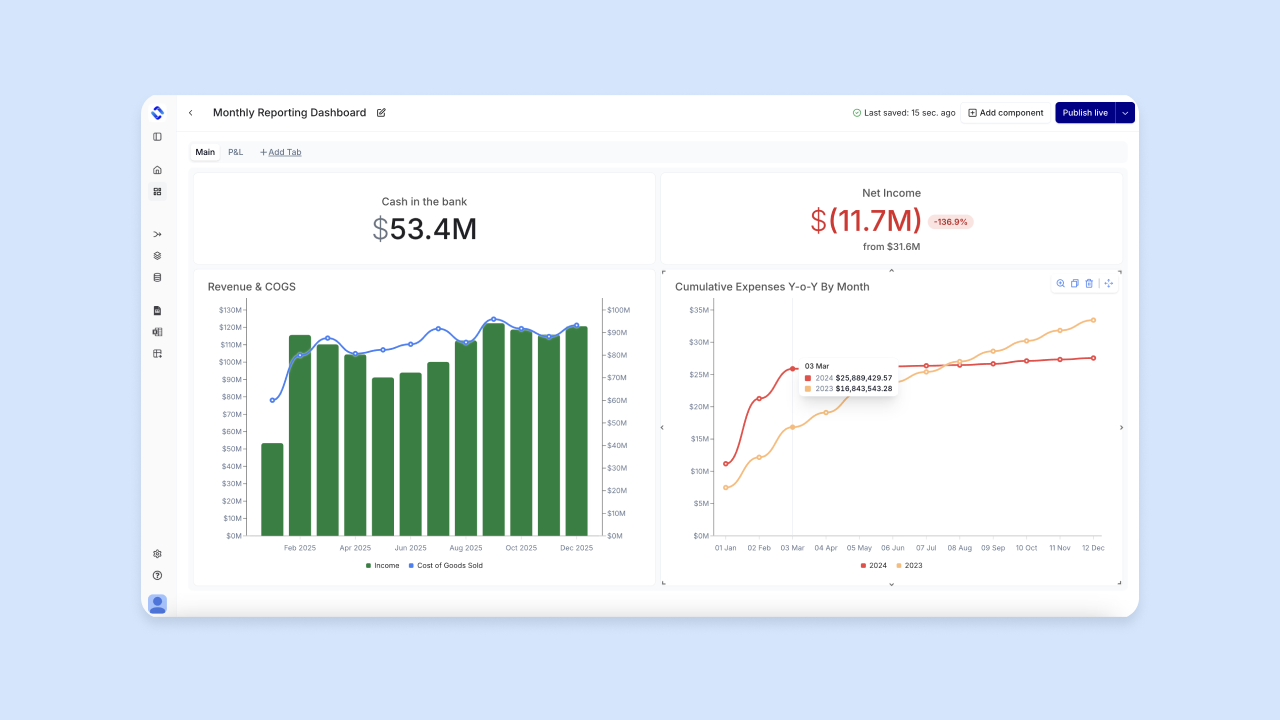 Monthly Reporting Dashboard showing cash in the bank $53.4M, net income -$11.7M, plus revenue and expenses charts by month