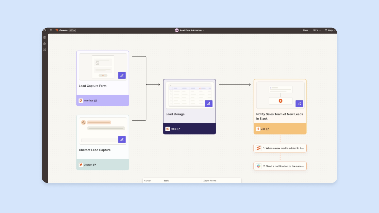 Zapier Canvas workflow for lead flow automation: Lead Capture Form and Chatbot Lead Capture to Lead storage, then Slack sales team notifications