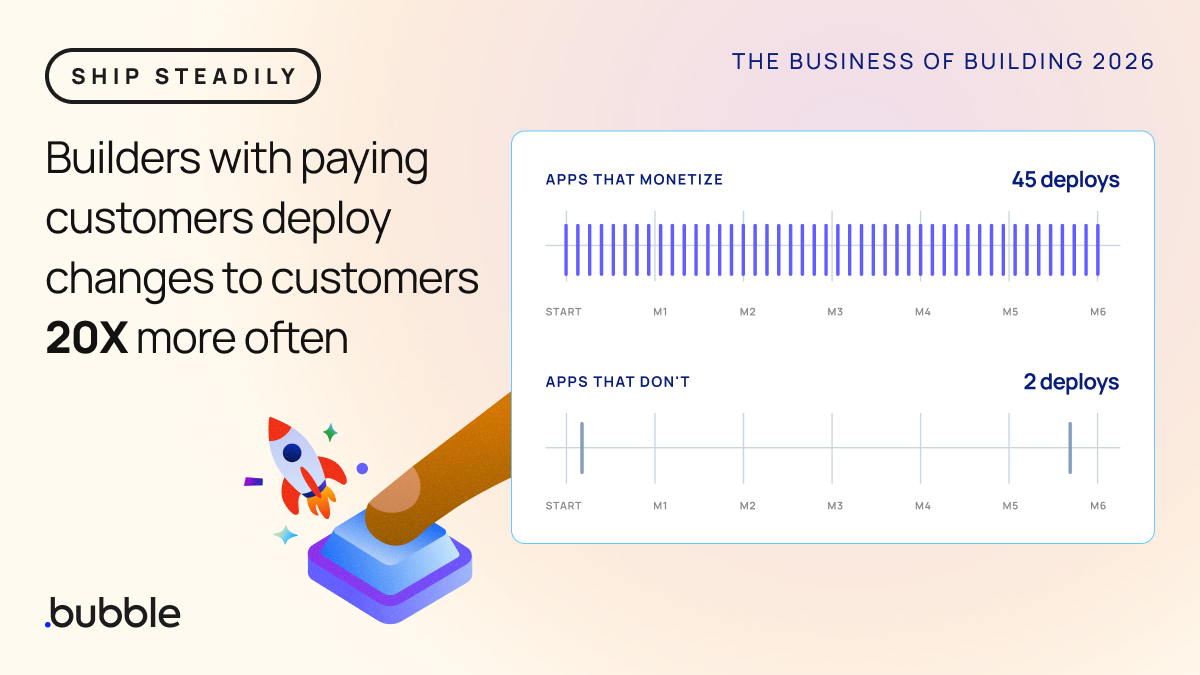 Ship Steadily slide: Builders with paying customers deploy changes 20X more often, chart shows 45 deploys vs 2 deploys, Bubble logo