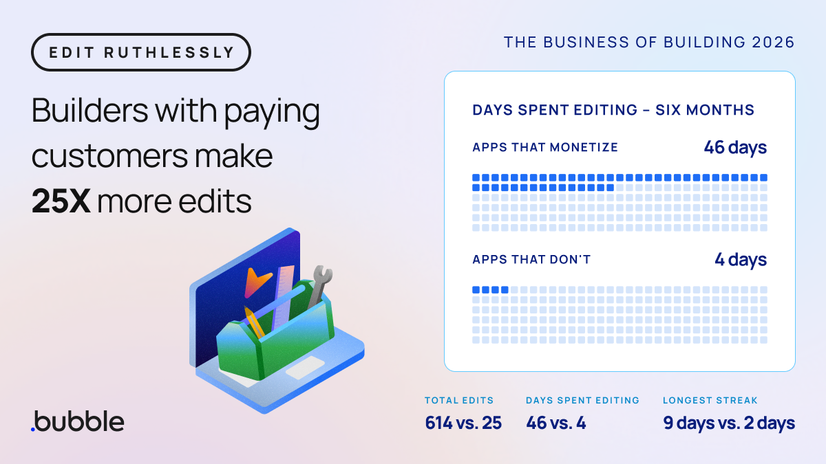 Bubble graphic: Edit ruthlessly; Builders with paying customers make 25X more edits; Business of Building 2026 chart 46 days vs 4 days