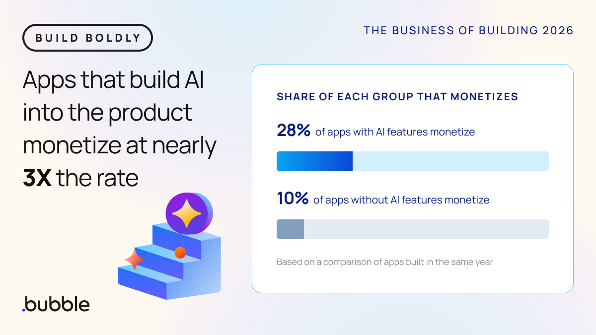 Build Boldly chart: apps with AI features monetize 28% vs 10% without AI; headline says AI apps monetize nearly 3X the rate Bubble