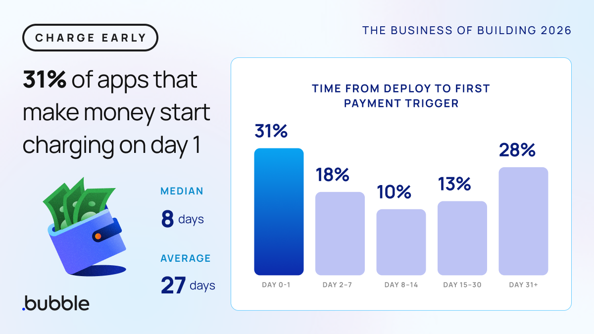 Charge Early chart: 31% of money-making apps charge day 1; median 8 days, average 27; deploy-to-payment bars by time range, Bubble logo