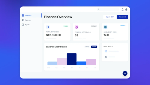 Finance Overview dashboard showing total expenses $42,850, 28 pending approvals, Q3 budget used 74%, and expense distribution chart with Export CSV button