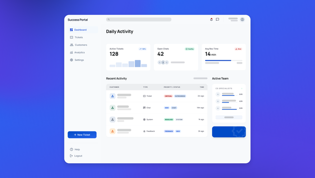 Success Portal customer support dashboard showing Daily Activity: 128 active tickets, 42 open chats, 14 min avg response time, recent activity list