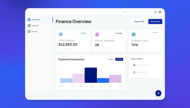 Finance Overview dashboard showing total expenses $42,850, 28 pending approvals, Q3 budget used 74%, and expense distribution chart with Export CSV button