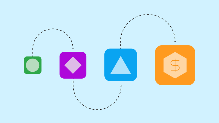 Blocks with shapes of increasing size connected by arrows. The final block has a dollar sign.