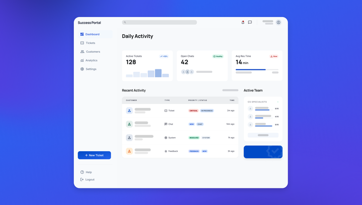 Success Portal customer support dashboard showing Daily Activity: 128 active tickets, 42 open chats, 14 min avg response time, recent activity list
