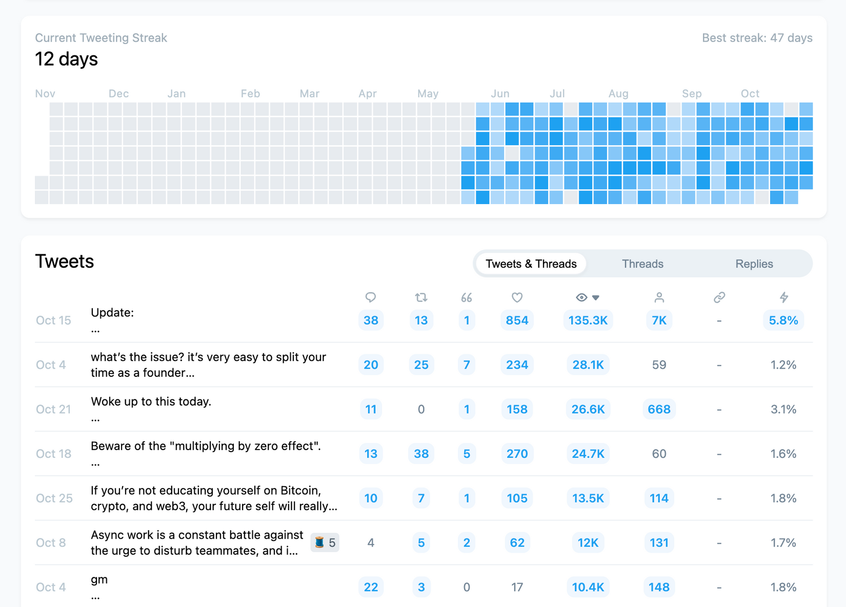 Typefully twitter analytics page