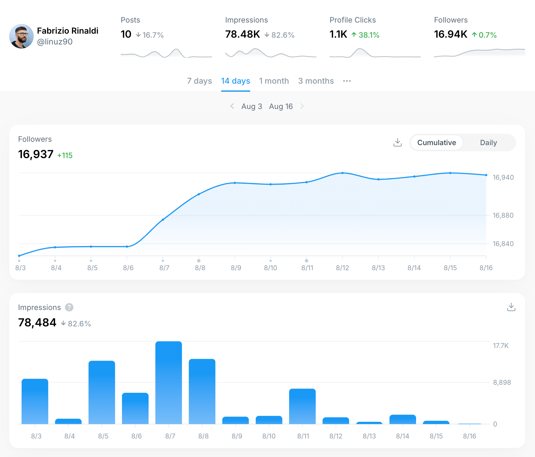 Typefully Twitter Analytics page