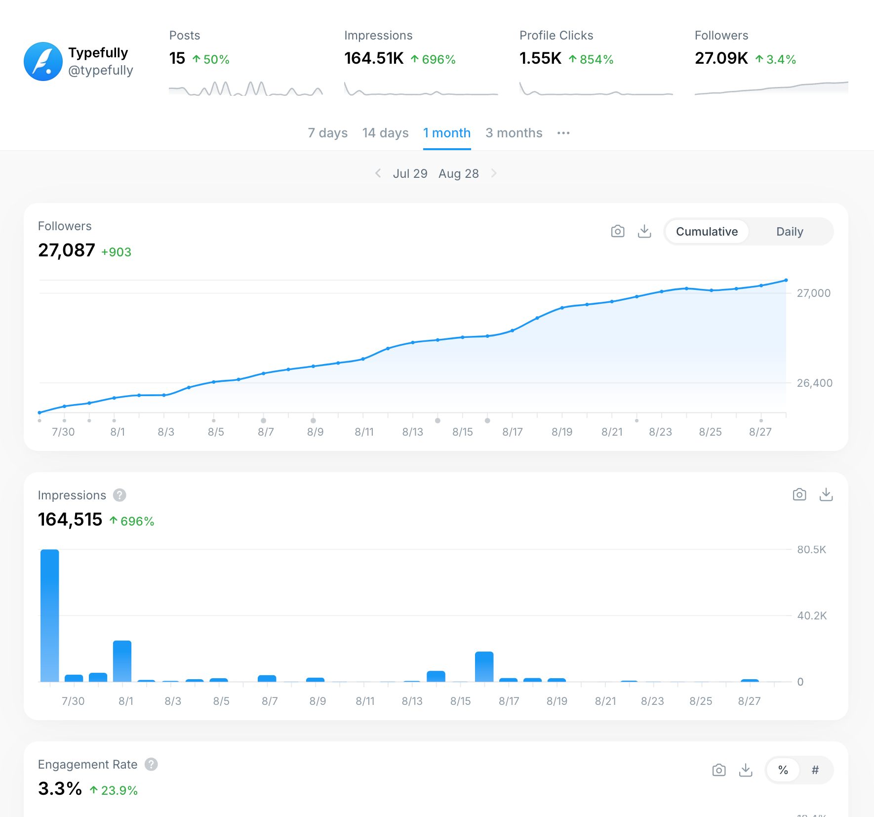 twitter analytics followers and impressions on typefully