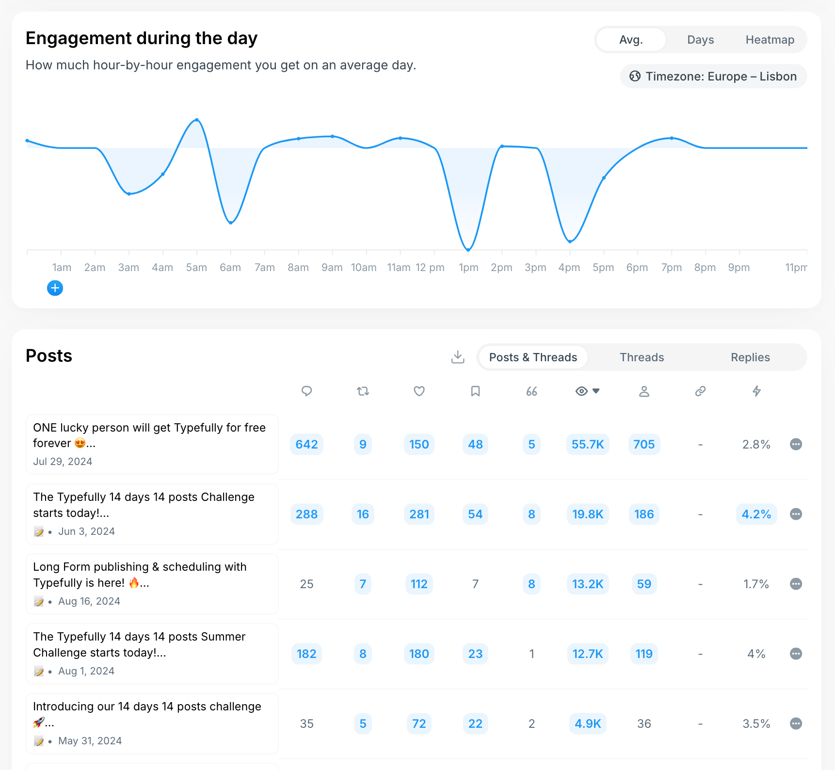 twitter analytics list of posts on typefully