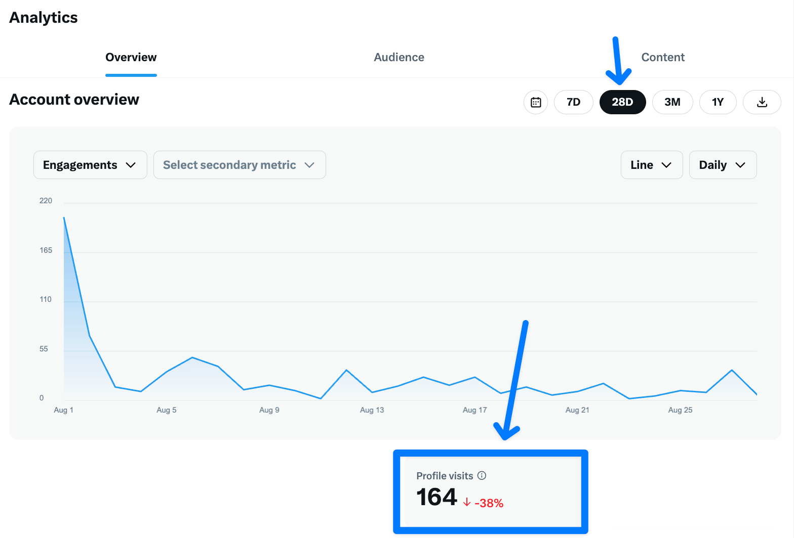 profile visits on twitter analytics