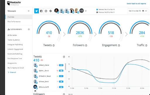 Social media analytics dashboard on hootsuite