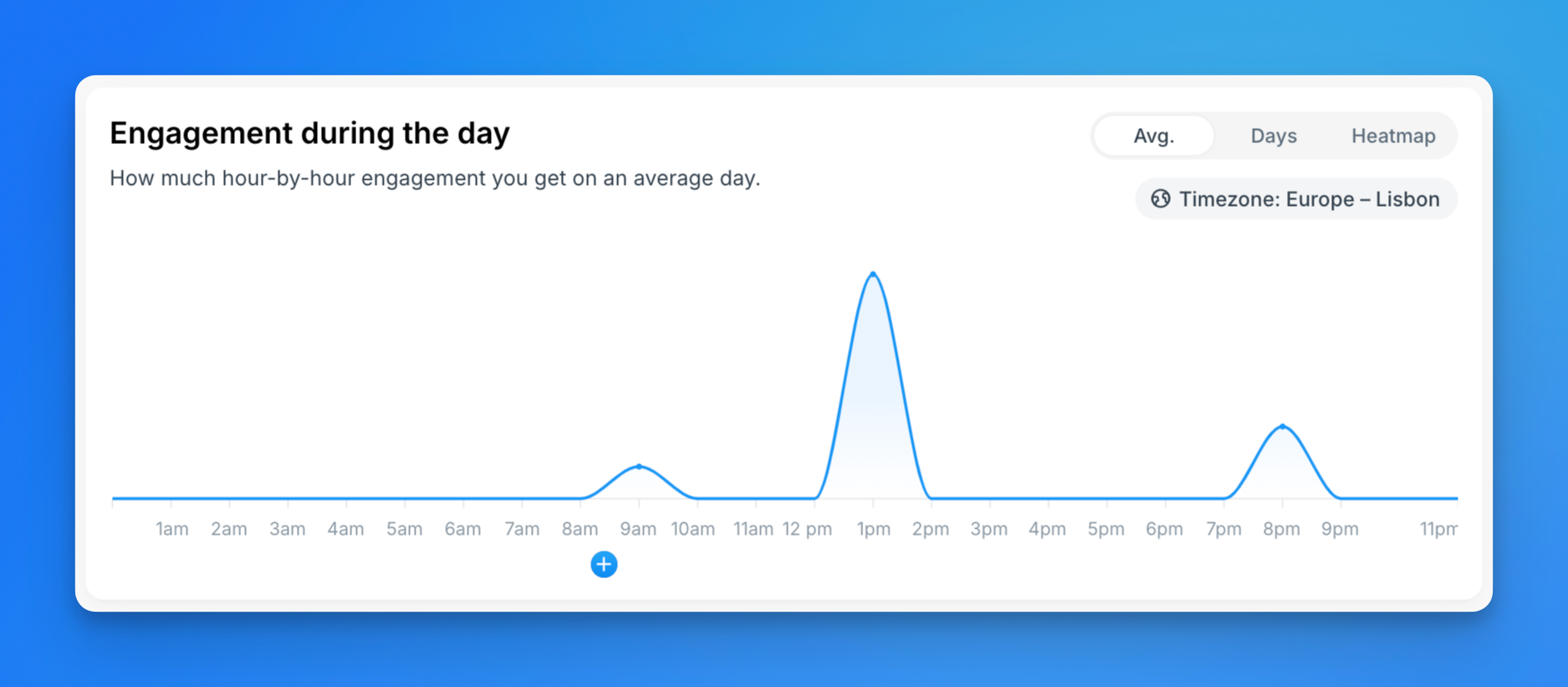 engagement by day on typefully