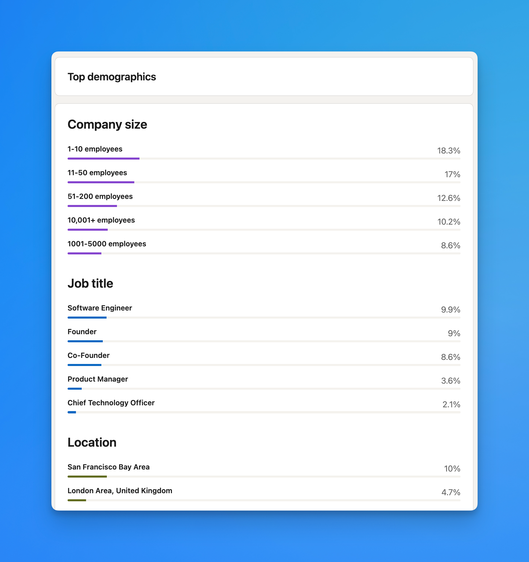 LinkedIn top demographics for viewers