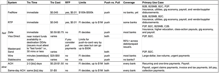 Faster payments with FedNow