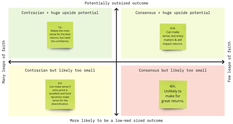 VC tension: gaining confidence with the non-consensus