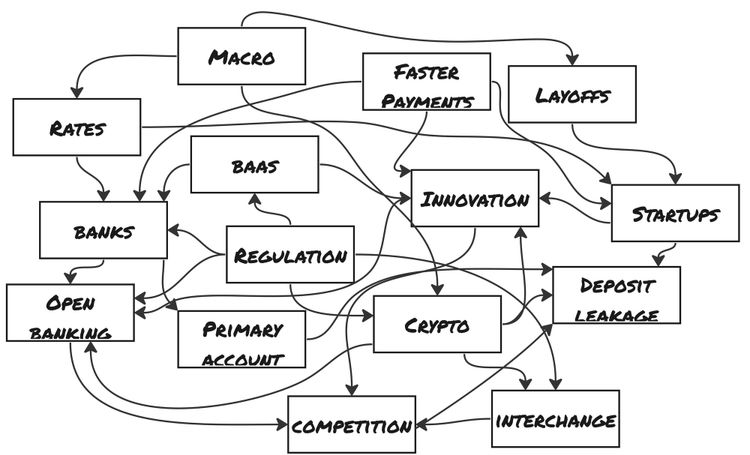 What's consuming fintech mindshare heading into 2023?